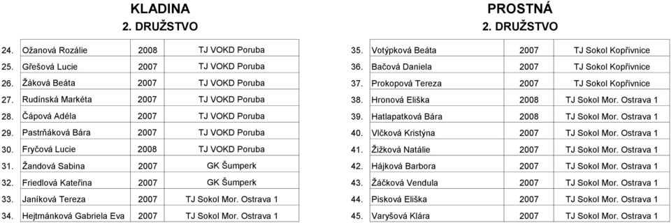 Čápová Adéla 2007 TJ VOKD Poruba 39. Hatlapatková Bára 2008 TJ Sokol Mor. Ostrava 1 29. Pastrňáková Bára 2007 TJ VOKD Poruba 40. Vlčková Kristýna 2007 TJ Sokol Mor. Ostrava 1 30.