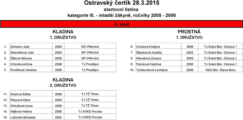 Crhonková Ema 2006 TJ Prostějov 9. Pačutová Kateřina 2006 TJ Sokol Mor. Ostrava 1 5. Pivoňková Vendula 2006 TJ Prostějov 10. Tomkovičová Leontýna 2006 KSG Mor. Slavia Brno 2.