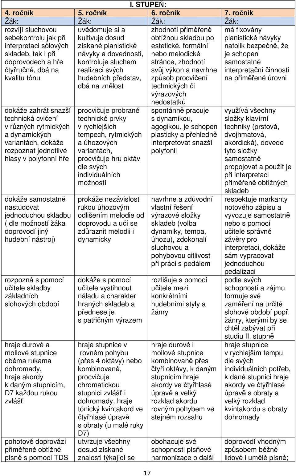 dynamických variantách, dokáže rozpoznat jednotlivé hlasy v polyfonní hře dokáže samostatně nastudovat jednoduchou skladbu ( dle možností žáka doprovodí jiný hudební nástroj) rozpozná s pomocí
