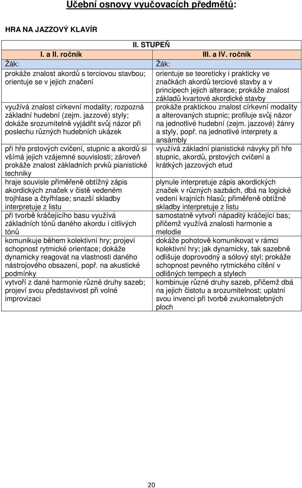 jazzové) styly; dokáže srozumitelně vyjádřit svůj názor při poslechu různých hudebních ukázek při hře prstových cvičení, stupnic a akordů si všímá jejich vzájemné souvislosti; zároveň prokáže znalost
