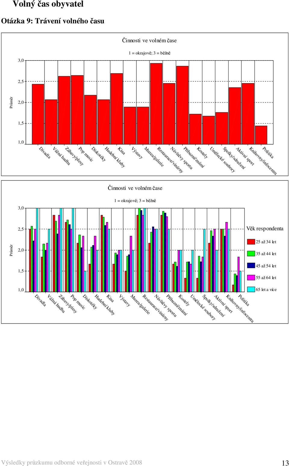 okrajově; 3 = běžně 2,5 Věk respondenta Průměr 2,0 25 až 34 let 35 až 44 let 1,5 45 až 54 let 55 až 64 let 1,0 65 let a více Divadla Výstavy Kostely Pop music Kina Hudební kluby Diskotéky Návštěvy