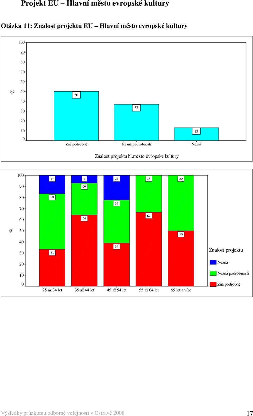 město evropské kultury 100 90 17 7 22 33 50 29 80 50 70 39 60 64 67 % 50 50 40 30 33 39 Znalost projektu 20 Nezná 10