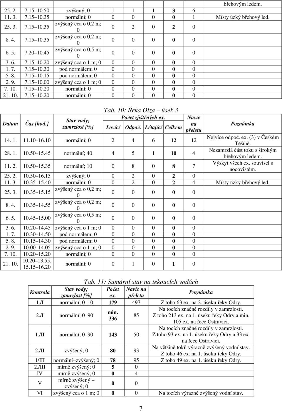 ] Stav vody; zamrzlost [%] Tab. 1: Řeka Olza úsek 3 Počet zjištěných ex. Lovící Odpoč. Létající Celkem 7 Navíc na přeletu 14. 1. 11.1 16.1 normální; 2 4 6 12 12 Nejvíce odpoč. ex. (3) v Českém Těšíně.