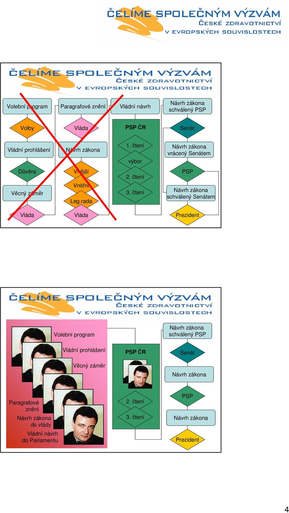 čtení PSP schválený Senátem Vláda Vláda Prezident Volební program schválený PSP Vládní prohlášení