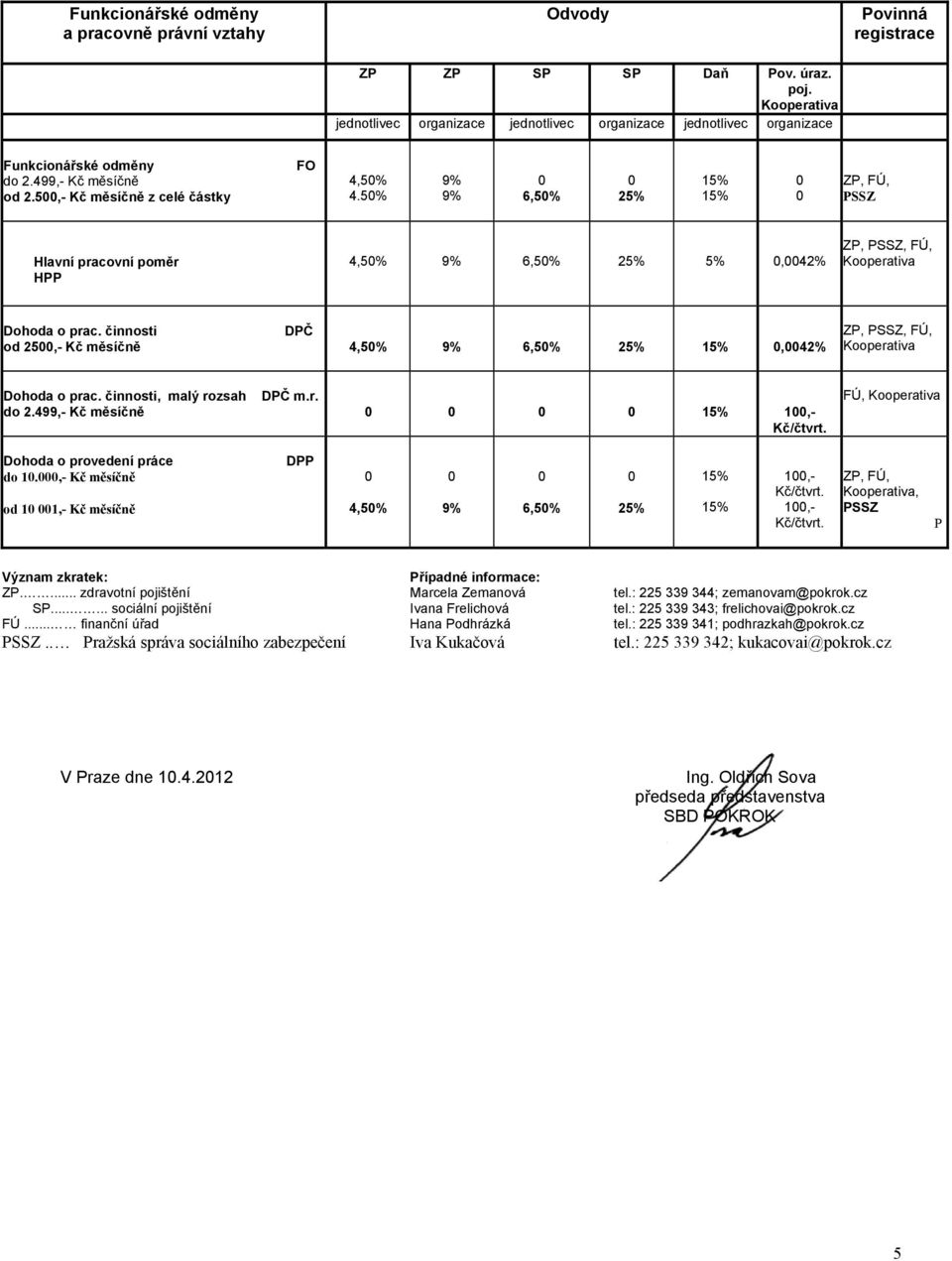 činnosti DPČ od 25,- Kč měsíčně 4,5% 6,5% 25%,42% ZP, PSSZ, FÚ, Dohoda o prac. činnosti, malý rozsah DPČ m.r. do 2.499,- Kč měsíčně 1,- FÚ, Dohoda o provedení práce do 1.