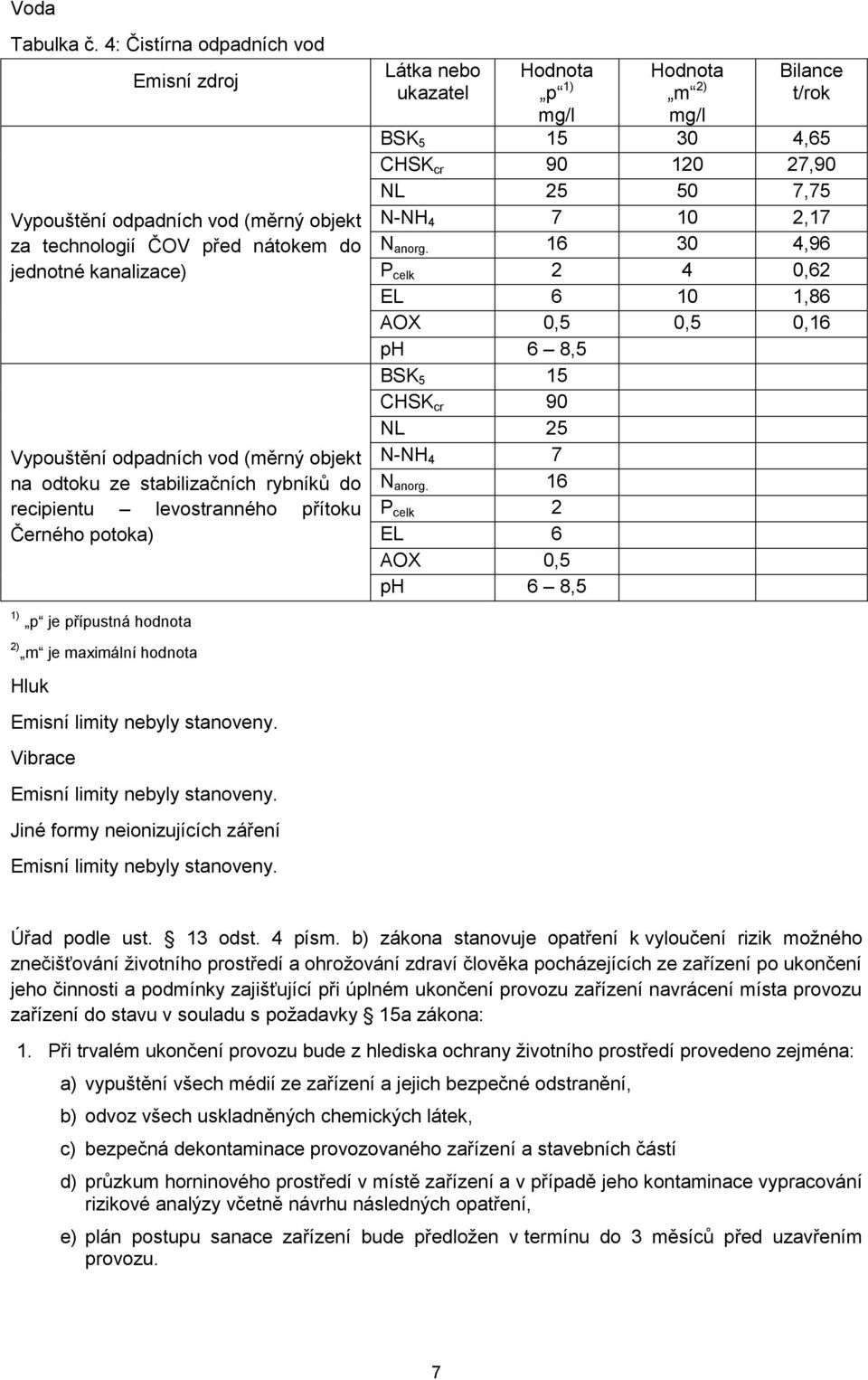 stabilizačních rybníků do recipientu levostranného přítoku Černého potoka) Látka nebo ukazatel Hodnota p 1) mg/l Hodnota m 2) mg/l Bilance t/rok BSK 5 15 30 4,65 CHSK cr 90 120 27,90 NL 25 50 7,75