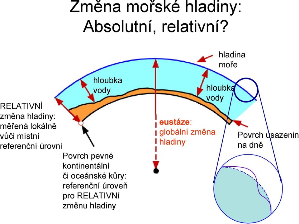 místní referenční úrovni Povrch pevné kontinentální či oceánské kůry: