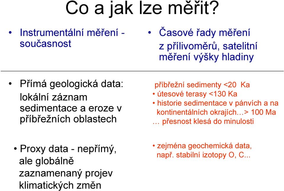 Časové řady měření z přílivoměrů, satelitní měření výšky hladiny příbřežní sedimenty <20 Ka útesové terasy <130 Ka