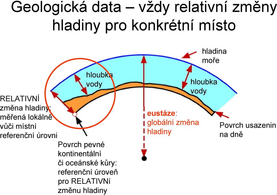 úrovni Povrch pevné kontinentální či oceánské kůry: referenční úroveň pro