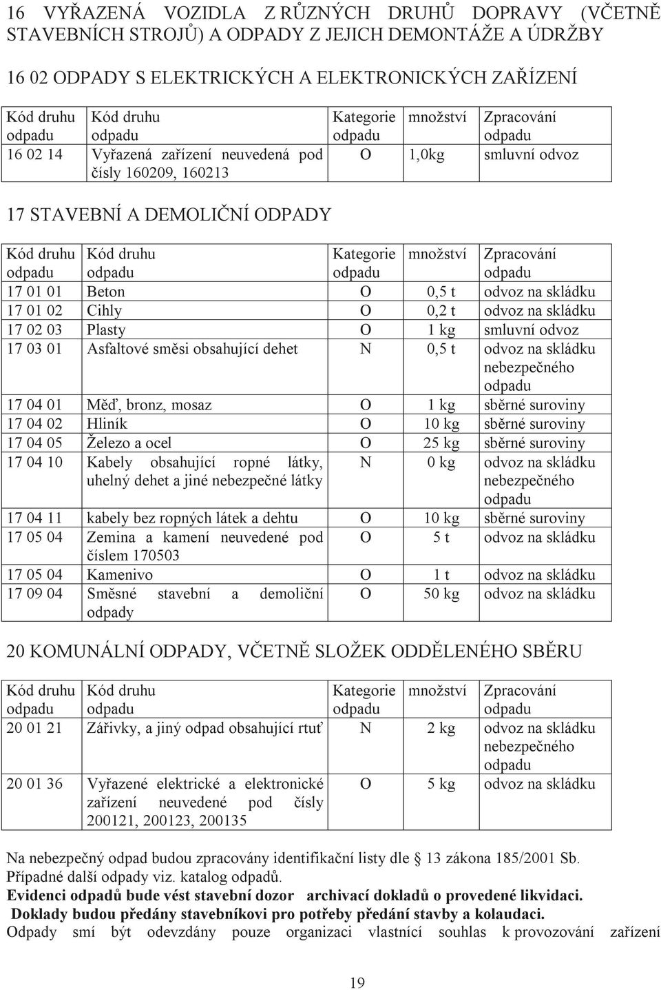 t odvoz na skládku 17 02 03 Plasty O 1 kg smluvní odvoz 17 03 01 Asfaltové směsi obsahující dehet N 0,5 t odvoz na skládku nebezpečného 17 04 01 Měď, bronz, mosaz O 1 kg sběrné suroviny 17 04 02