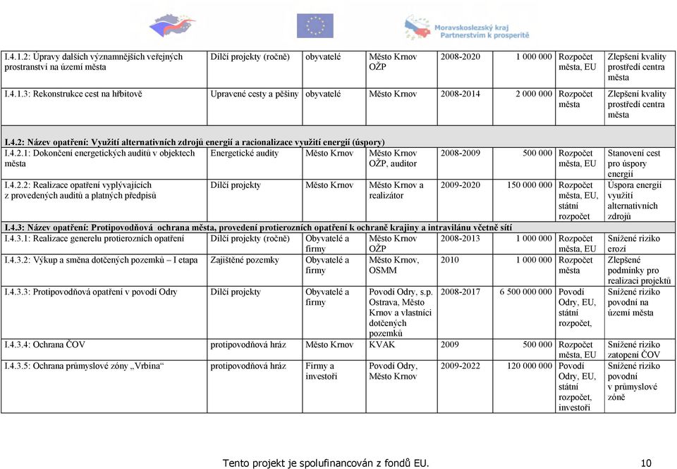 4.3: Název opatření: Protipovodňová ochrana, provedení protierozních opatření k ochraně krajiny a intravilánu včetně sítí I.4.3.1: Realizace generelu protierozních opatření Dílčí projekty (ročně) firmy -2013 1 000 000 Rozpočet I.