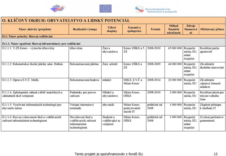 1.1.1: V.ZŠ výstavba tělocvičny tělocvična Žáci a obyvatelstvo OŠKS a 5. ZŠ -2010 65 000 000 Rozpočet, Rozšíření počtu sportovišť O.1.1.2: Rekonstrukce školní jídelny nám.