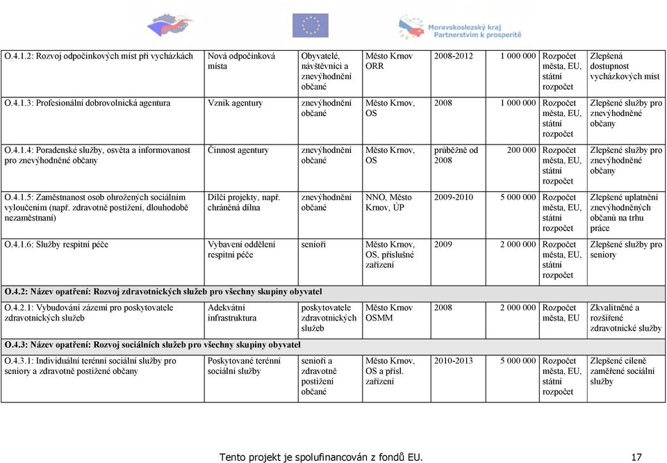 zdravotně postižení, dlouhodobě nezaměstnaní) Dílčí projekty, např.