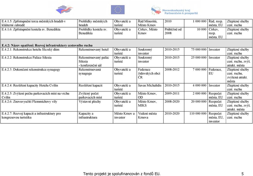 2: Název opatření: Rozvoj infrastruktury cestovního ruchu E.4.2.1: Rekonstrukce hotelu Slezský dům Rekonstruovaný hotel E.4.2.2: Rekonstrukce Paláce Silesia E.4.2.3: Dokončení rekonstrukce synagogy Rekonstruovaný palác Silesia - konferenční sál Rekonstruovaná synagoga E.