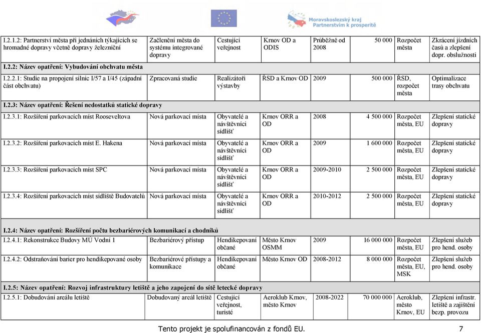zlepšení dopr. obslužnosti I.2.2: Název opatření: Vybudování obchvatu I.2.2.1: Studie na propojení silnic I/57 a I/45 (západní část obchvatu) Zpracovaná studie Realizátoři výstavby ŘSD a OD 2009 500 000 ŘSD, Optimalizace trasy obchvatu I.