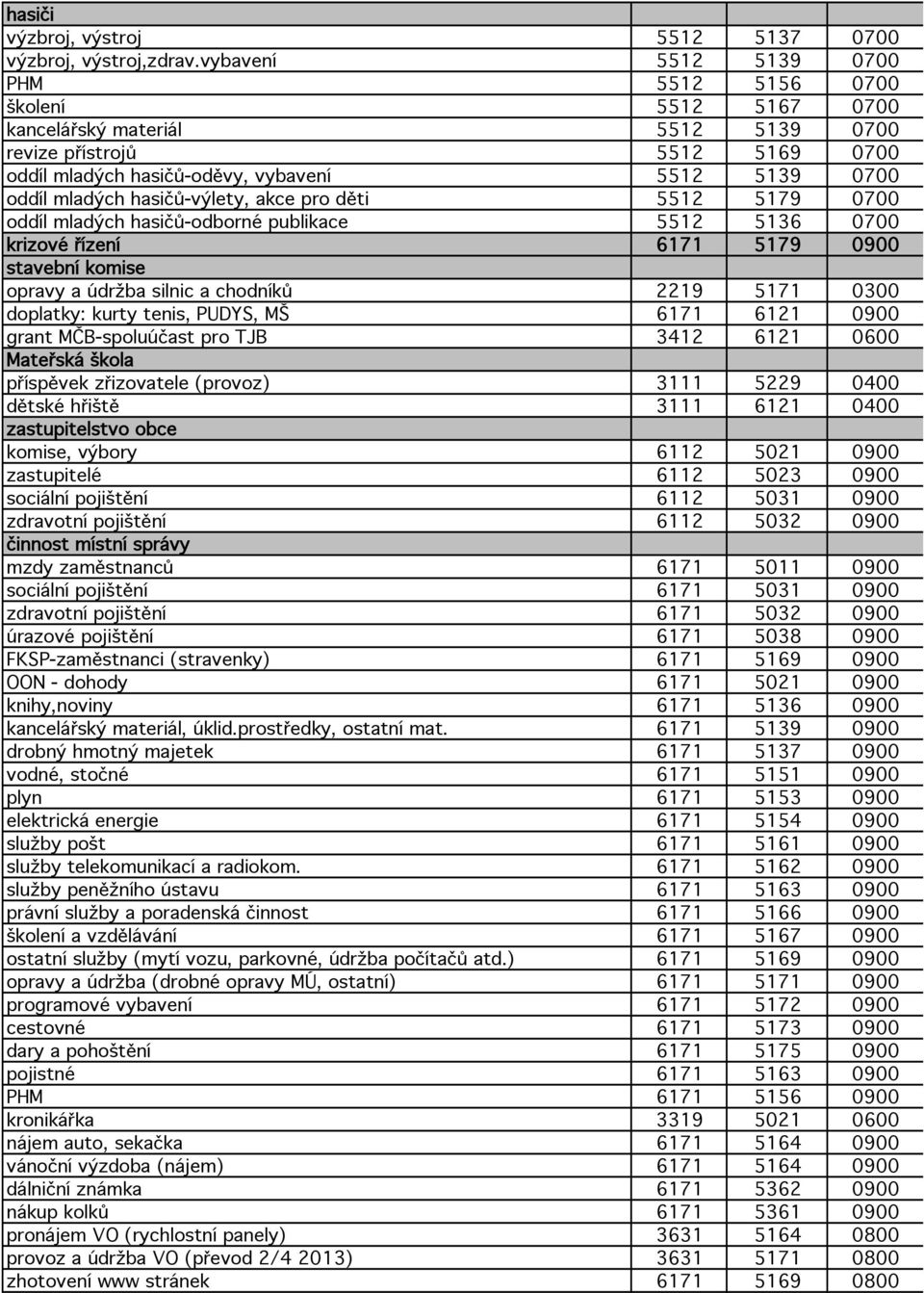 hasičů-výlety, akce pro děti 5512 5179 0700 oddíl mladých hasičů-odborné publikace 5512 5136 0700 krizové řízení 6171 5179 0900 stavební komise opravy a údržba silnic a chodníků 2219 5171 0300