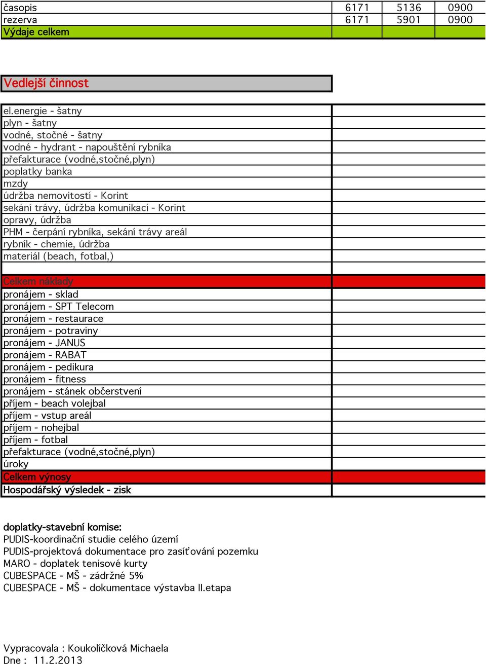 komunikací - Korint opravy, údržba PHM - čerpání rybníka, sekání trávy areál rybník - chemie, údržba materiál (beach, fotbal,) Celkem náklady pronájem - sklad pronájem - SPT Telecom pronájem -
