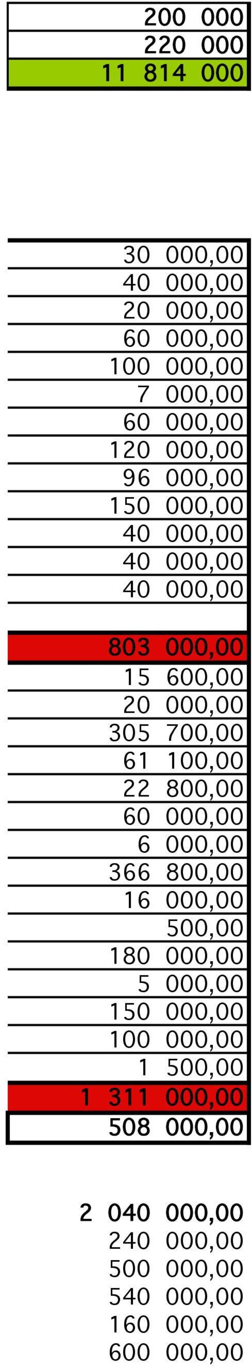 800,00 60 000,00 6 000,00 366 800,00 16 000,00 500,00 180 000,00 5 000,00 150 000,00,00 1