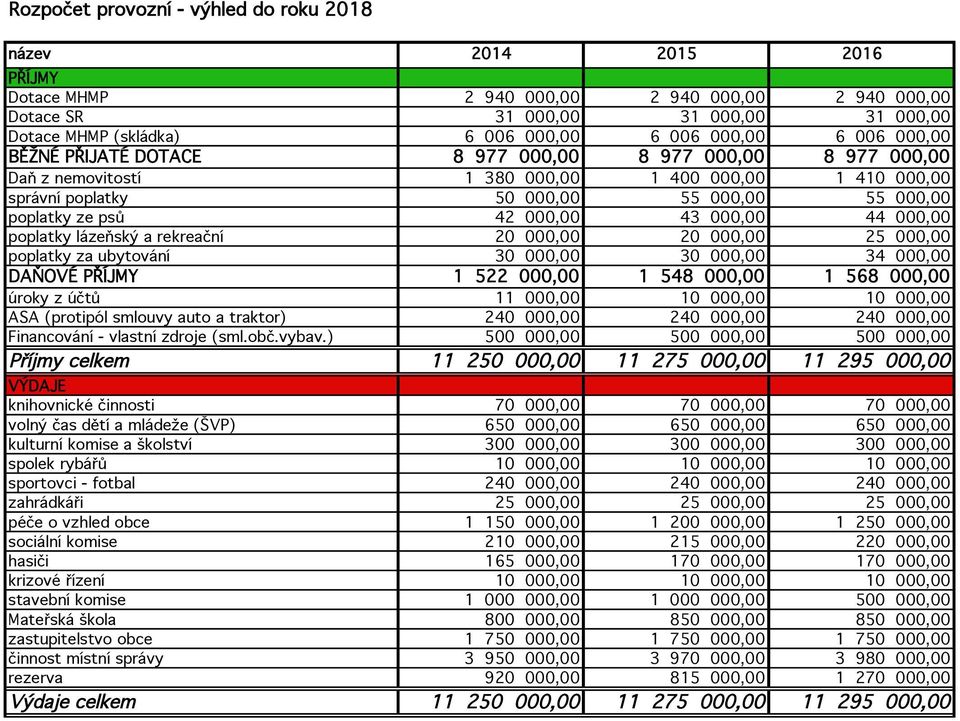 000,00 43 000,00 44 000,00 poplatky lázeňský a rekreační,00,00 25 000,00 poplatky za ubytování,00,00 34 000,00 DAŇOVÉ PŘÍJMY 1 522 000,00 1 548 000,00 1 568 000,00 úroky z účtů 11 000,00,00,00 ASA