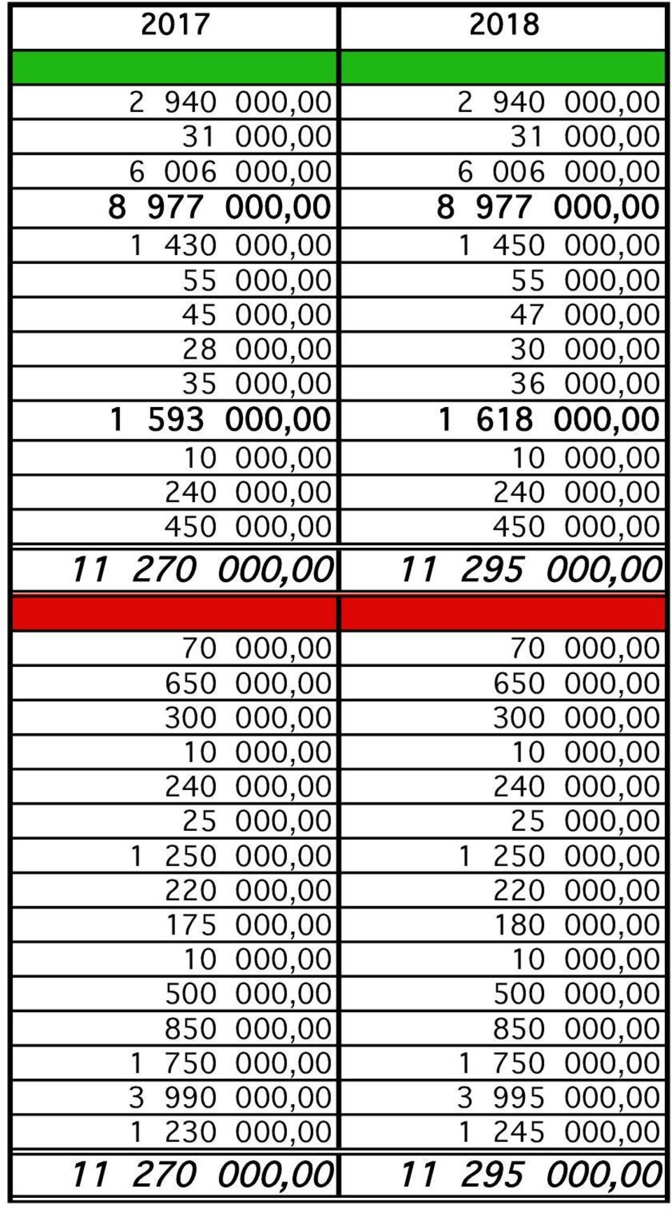 70 000,00 70 000,00 650 000,00 650 000,00 300 000,00 300 000,00,00,00 240 000,00 240 000,00 25 000,00 25 000,00 1 250 000,00 1 250 000,00 2,00 2,00 175