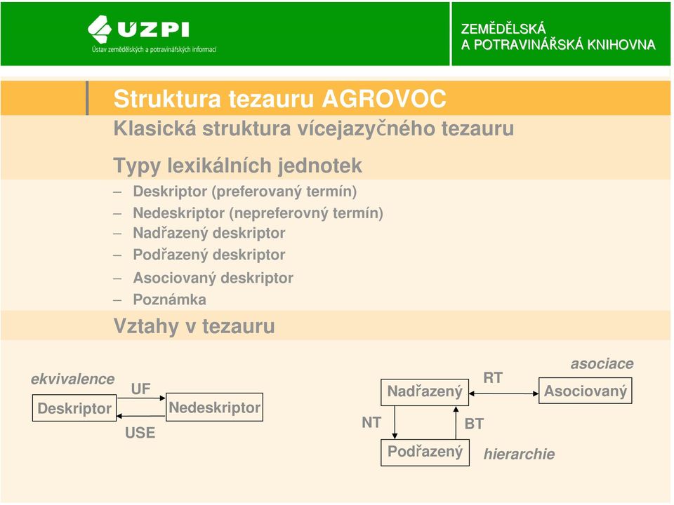 deskriptor Podřazený deskriptor Asociovaný deskriptor Poznámka Vztahy v tezauru