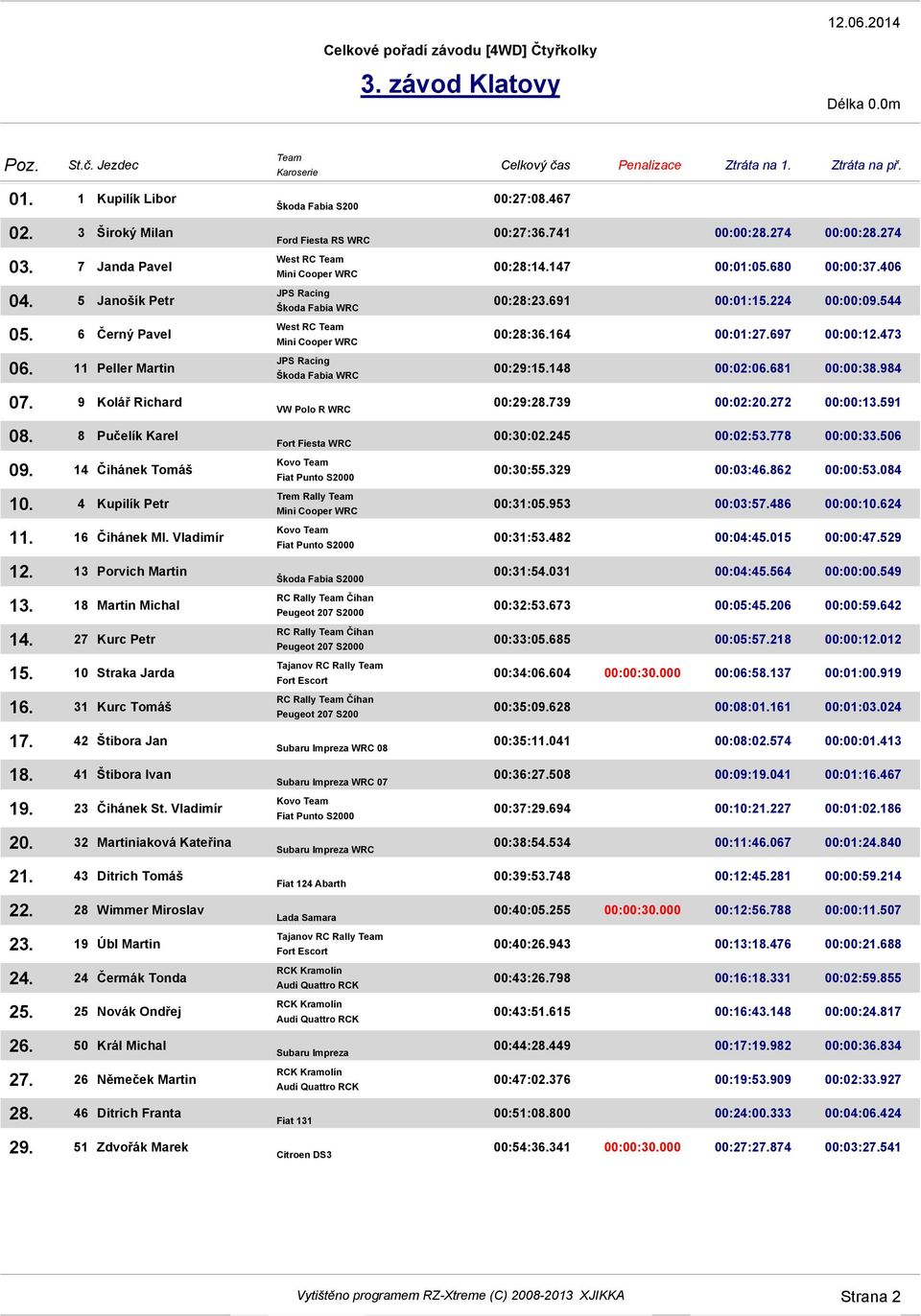 Vladimír 20. 32 Martiniaková Kateřina 21. 43 Ditrich Tomáš 22. 28 Wimmer Miroslav 23. 19 Úbl Martin Čermák Tonda 25. 25 Novák Ondřej 26.