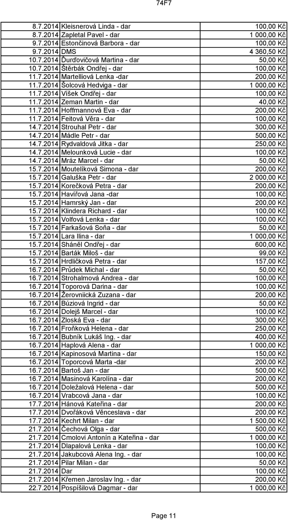 7.2014 Hoffmannová Eva - dar 200,00 Kč 11.7.2014 Feitová Věra - dar 100,00 Kč 14.7.2014 Strouhal Petr - dar 300,00 Kč 14.7.2014 Mádle Petr - dar 500,00 Kč 14.7.2014 Rydvaldová Jitka - dar 250,00 Kč 14.