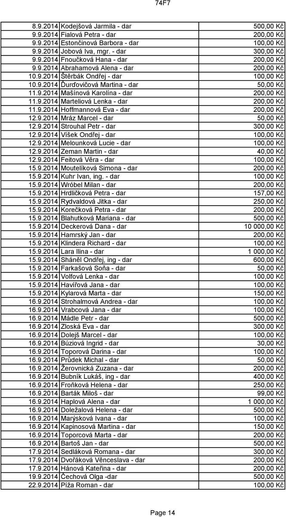 9.2014 Hoffmannová Eva - dar 200,00 Kč 12.9.2014 Mráz Marcel - dar 50,00 Kč 12.9.2014 Strouhal Petr - dar 300,00 Kč 12.9.2014 Víšek Ondřej - dar 100,00 Kč 12.9.2014 Melounková Lucie - dar 100,00 Kč 12.