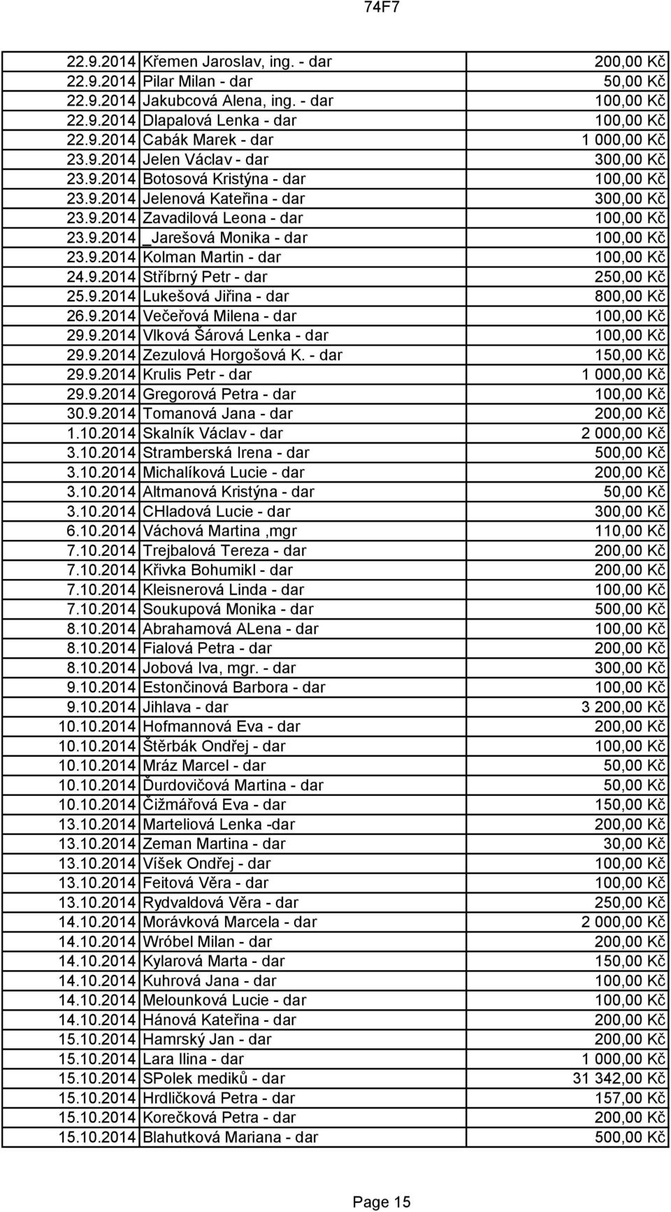 9.2014 Kolman Martin - dar 100,00 Kč 24.9.2014 Stříbrný Petr - dar 250,00 Kč 25.9.2014 Lukešová Jiřina - dar 800,00 Kč 26.9.2014 Večeřová Milena - dar 100,00 Kč 29.9.2014 Vlková Šárová Lenka - dar 100,00 Kč 29.