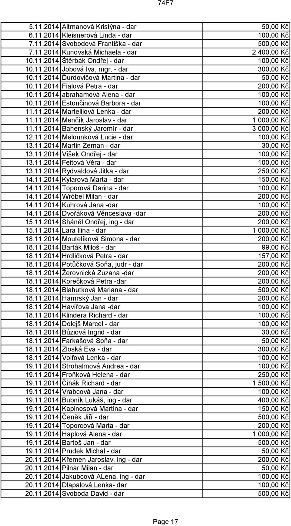 11.2014 Martelliová Lenka - dar 200,00 Kč 11.11.2014 Menčík Jaroslav - dar 1 000,00 Kč 11.11.2014 Bahenský Jaromír - dar 3 000,00 Kč 12.11.2014 Melounková Lucie - dar 100,00 Kč 13.11.2014 Martin Zeman - dar 30,00 Kč 13.