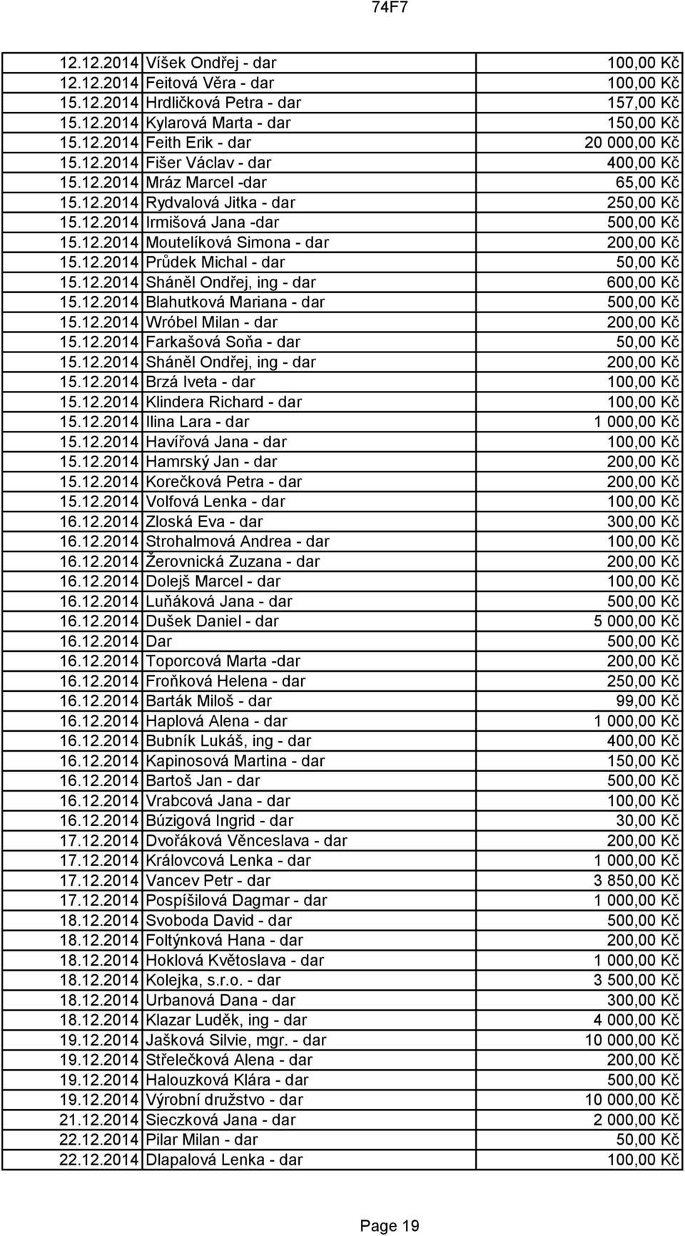 12.2014 Průdek Michal - dar 50,00 Kč 15.12.2014 Sháněl Ondřej, ing - dar 600,00 Kč 15.12.2014 Blahutková Mariana - dar 500,00 Kč 15.12.2014 Wróbel Milan - dar 200,00 Kč 15.12.2014 Farkašová Soňa - dar 50,00 Kč 15.