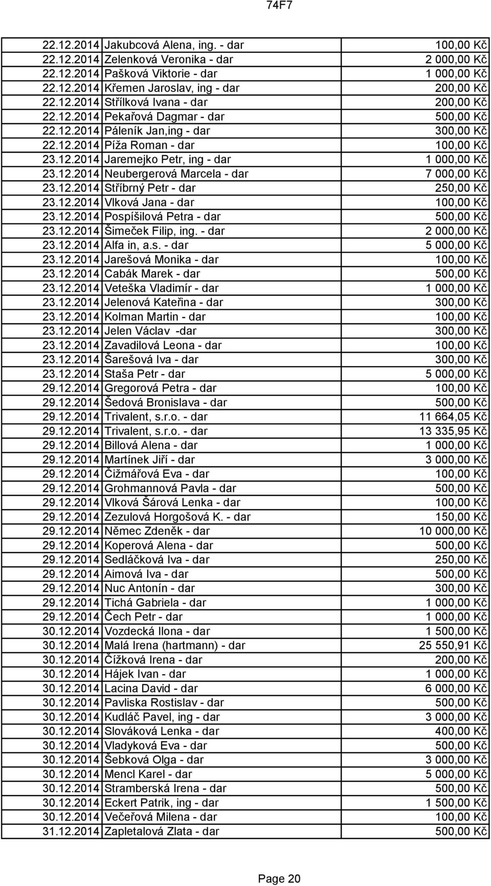 12.2014 Stříbrný Petr - dar 250,00 Kč 23.12.2014 Vlková Jana - dar 100,00 Kč 23.12.2014 Pospíšilová Petra - dar 500,00 Kč 23.12.2014 Šimeček Filip, ing. - dar 2 000,00 Kč 23.12.2014 Alfa in, a.s. - dar 5 000,00 Kč 23.