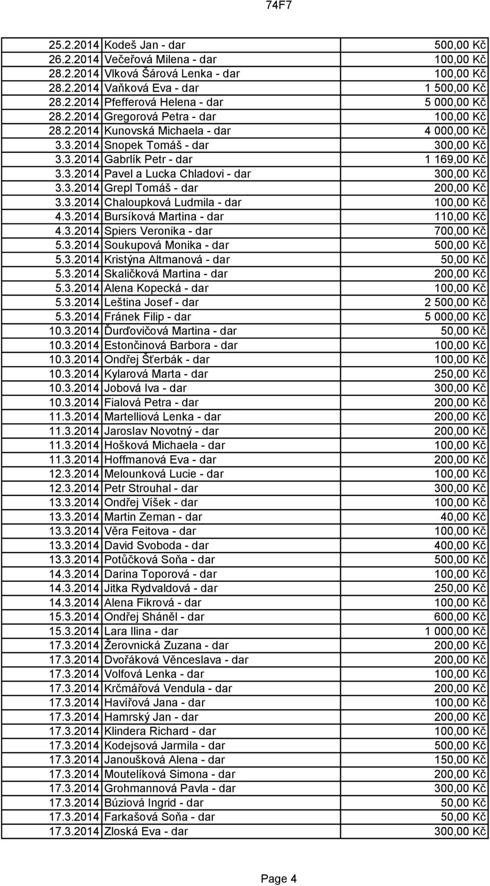 3.2014 Grepl Tomáš - dar 200,00 Kč 3.3.2014 Chaloupková Ludmila - dar 100,00 Kč 4.3.2014 Bursíková Martina - dar 110,00 Kč 4.3.2014 Spiers Veronika - dar 700,00 Kč 5.3.2014 Soukupová Monika - dar 500,00 Kč 5.