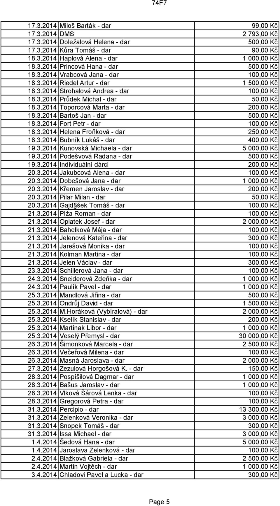 3.2014 Bartoš Jan - dar 500,00 Kč 18.3.2014 Fort Petr - dar 100,00 Kč 18.3.2014 Helena Froňková - dar 250,00 Kč 18.3.2014 Bubník Lukáš - dar 400,00 Kč 19.3.2014 Kunovská Michaela - dar 5 000,00 Kč 19.