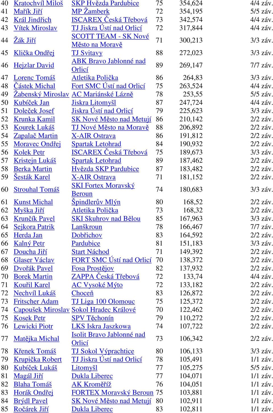 46 Hejzlar David ABK Bravo Jablonné nad 89 269,147 7/7 záv. 47 Lorenc Tomáš Atletika Polička 86 264,83 3/3 záv. 48 Částek Michal Fort SMC Ústí nad 75 263,524 4/4 záv.