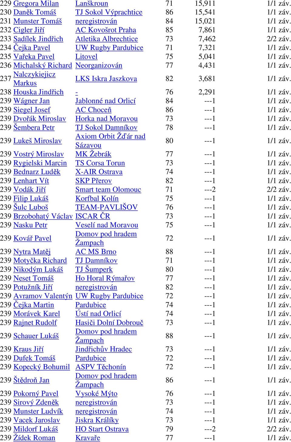 235 Vařeka Pavel Litovel 75 5,041 1/1 záv. 236 Michalský Richard Neorganizován 77 4,431 1/1 záv. 237 Nalczykiejicz Markus LKS Iskra Jaszkova 82 3,681 1/1 záv. 238 Houska Jindřich - 76 2,291 1/1 záv.