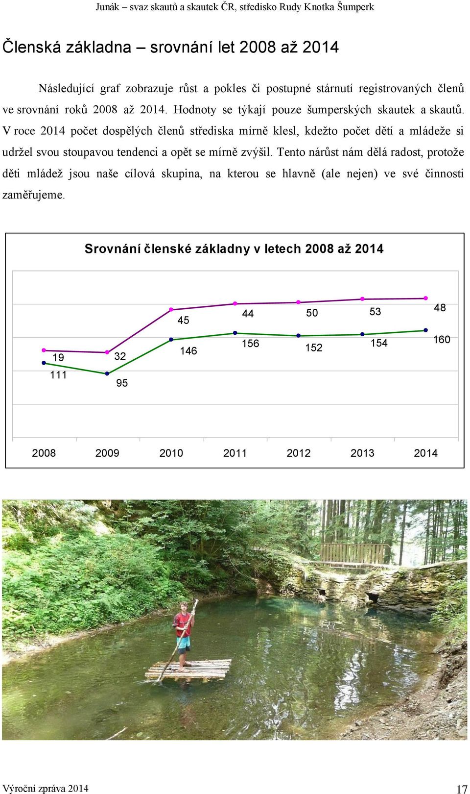 V roce 2014 počet dospělých členů střediska mírně klesl, kdežto počet dětí a mládeže si udržel svou stoupavou tendenci a opět se mírně zvýšil.