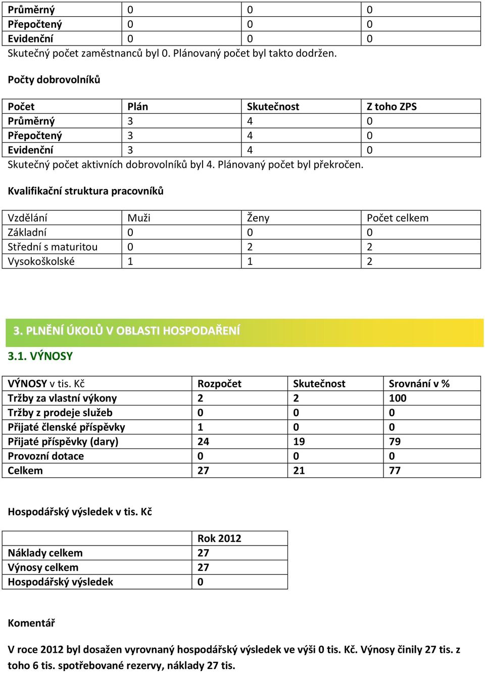 Kvalifikační struktura pracovníků Vzdělání Muži Ženy Počet celkem Základní 0 0 0 Střední s maturitou 0 2 2 Vysokoškolské 1 1 2 3. PLNĚNÍ ÚKOLŮ V OBLASTI HOSPODAŘENÍ 3.1. VÝNOSY VÝNOSY v tis.