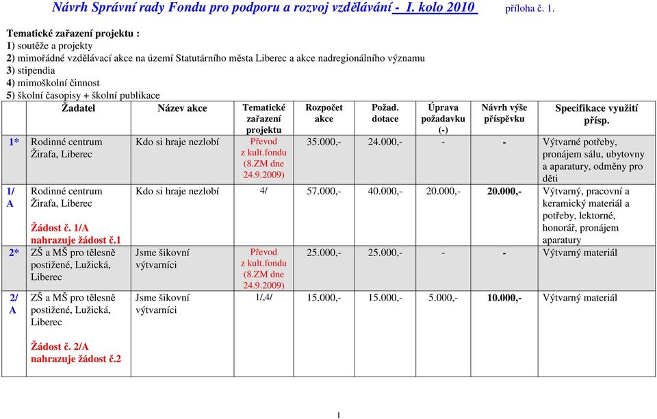 školní publikace Žadatel Název akce Tematické zařazení projektu 1* Rodinné centrum Žirafa, 1/ A Rodinné centrum Žirafa, Žádost č. 1/A nahrazuje žádost č.