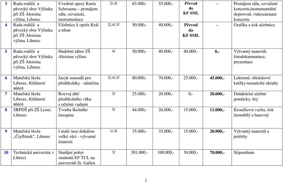 000,- Převod do KF SML - Pronájem sálu, ozvučení koncertu,instrumentální doprovod, videozáznam koncertu - Grafika a tisk učebnice 5 Rada rodičů a pěvecký sbor Výšinka při ZŠ Aloisina výšina, 6
