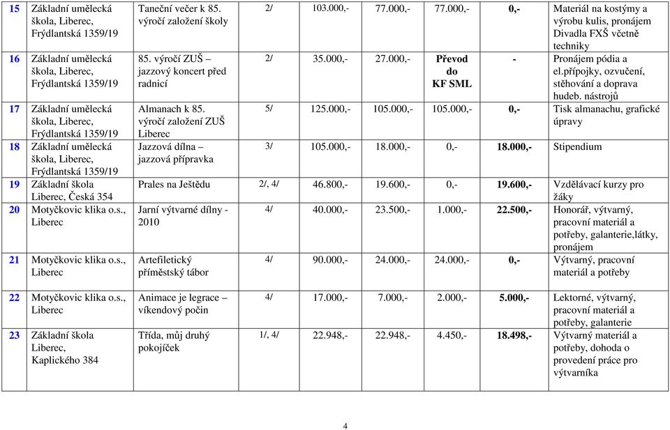 000,- 77.000,- 0,- Materiál na kostýmy a výrobu kulis, pronájem Divadla FXŠ včetně techniky 2/ 35.000,- 27.000,- Převod do KF SML - Pronájem pódia a el.přípojky, ozvučení, stěhování a doprava hudeb.