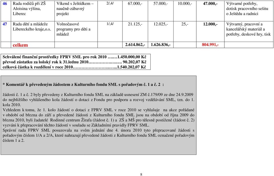 626.836,- 804.991,- Schválené finanční prostředky FPRV SML pro rok 2010. 1.450.000,00 Kč převod zůstatku za loňský rok k 31.lednu 2010... 90.202,07 Kč celková částka k rozdělení v roce 2010.....1.540.