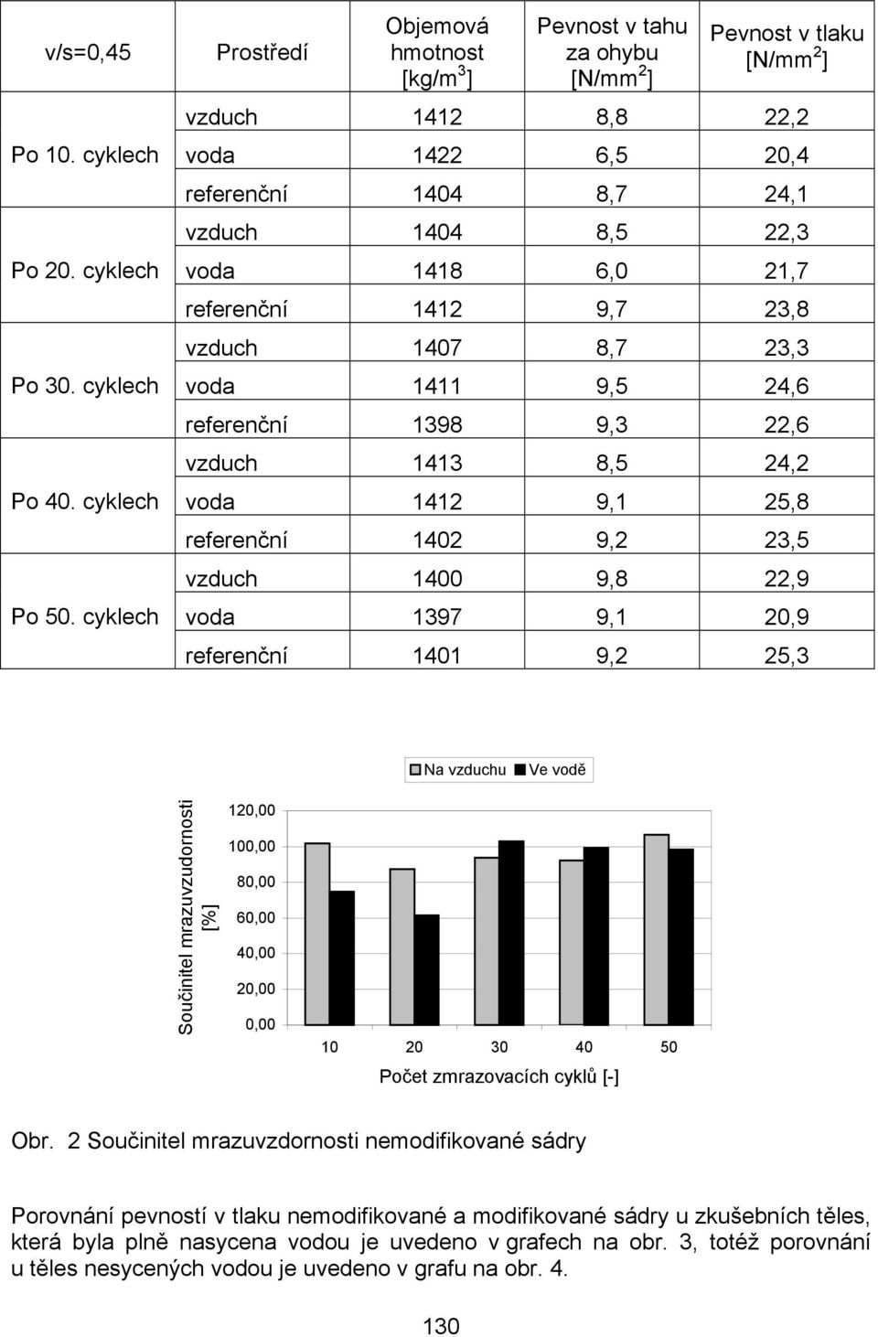 1418 6,0 21,7 referenční 1412 9,7 23,8 vzduch 1407 8,7 23,3 voda 1411 9,5 24,6 referenční 1398 9,3 22,6 vzduch 1413 8,5 24,2 voda 1412 9,1 25,8 referenční 1402 9,2 23,5 vzduch 1400 9,8 22,9 voda 1397