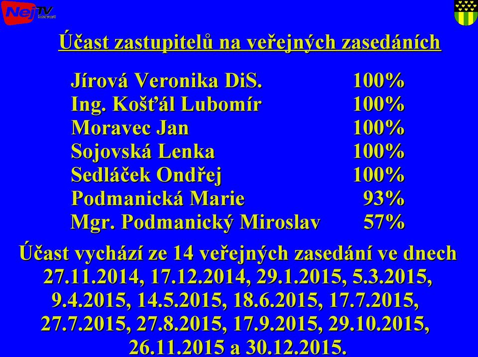 Mgr. Podmanický Miroslav 57% Účast vychází ze 14 veřejných zasedání ve dnech 27.11.2014, 17.12.