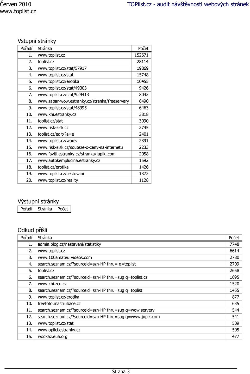 www.fsviti.estranky.cz/stranka/jupik_com 2058 17. www.autokemplucina.estranky.cz 1592 18. toplist.cz/erotika 1426 19. /cestovani 1372 20.