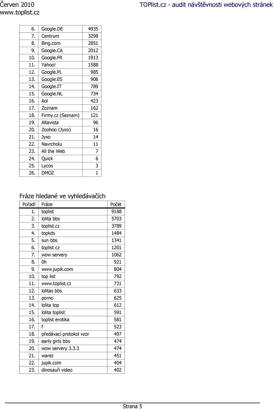 DMOZ 1 Fráze hledané ve vyhledávačích Pořadí Fráze Počet 1. toplist 9188 2. lolita bbs 5703 3. toplist.cz 3789 4. topkds 1484 5. sun bbs 1341 6. toplist cz 1201 7. wow servery 1062 8. 0h 921 9. www.