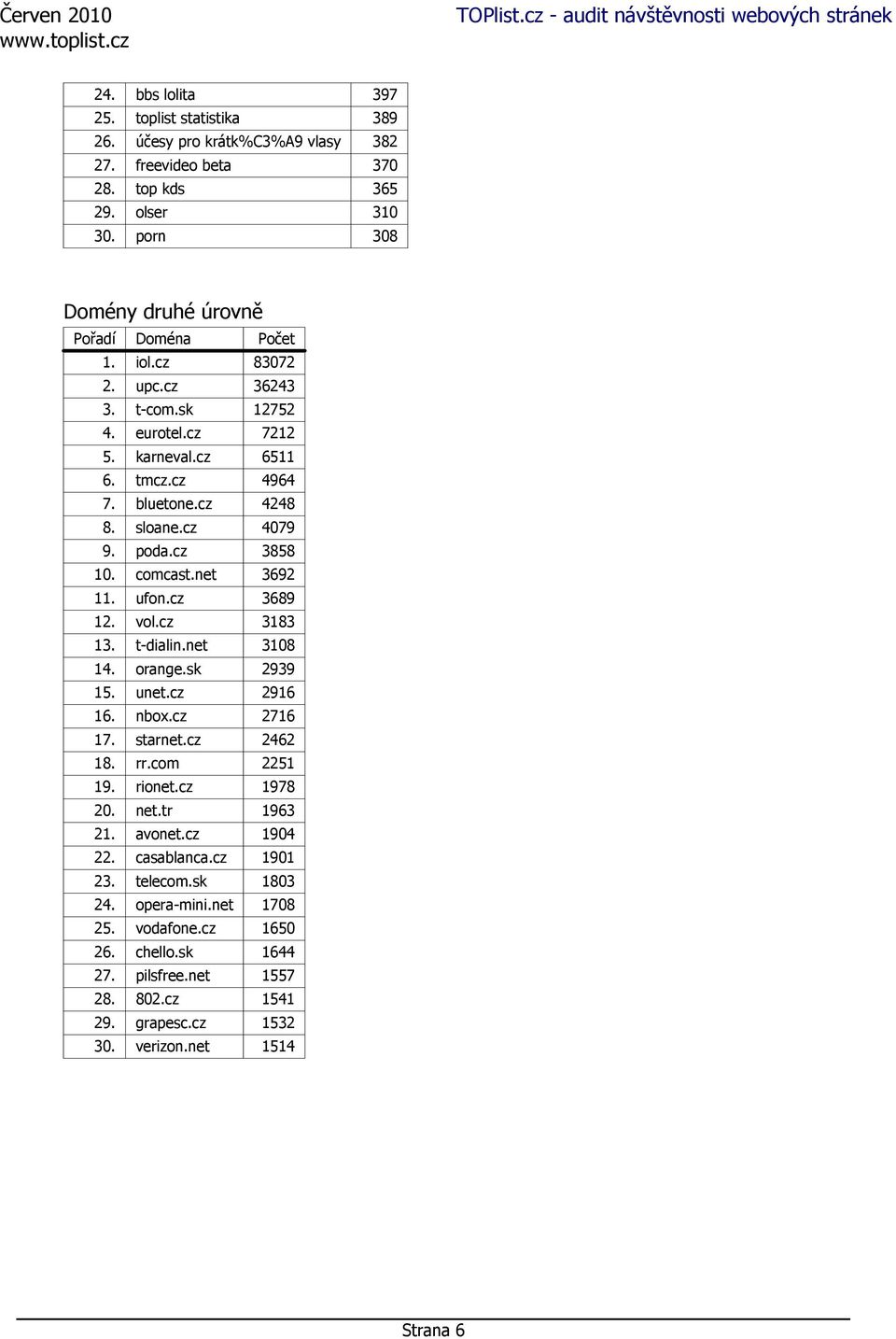 cz 3689 12. vol.cz 3183 13. t-dialin.net 3108 14. orange.sk 2939 15. unet.cz 2916 16. nbox.cz 2716 17. starnet.cz 2462 18. rr.com 2251 19. rionet.cz 1978 20. net.tr 1963 21. avonet.