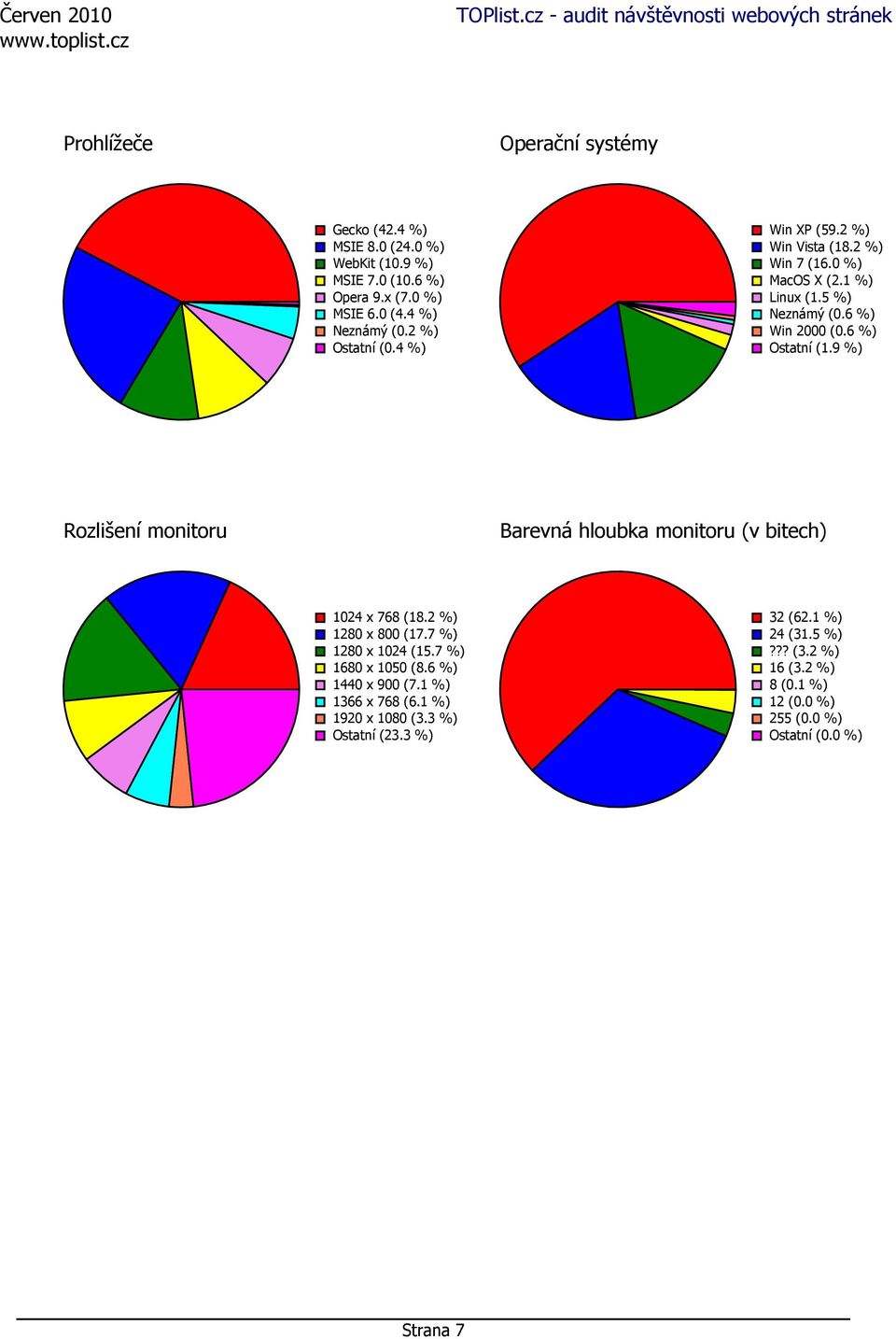 9 %) Rozlišení monitoru Barevná hloubka monitoru (v bitech) 1024 x 768 (18.2 %) 1280 x 800 (17.7 %) 1280 x 1024 (15.7 %) 1680 x 1050 (8.