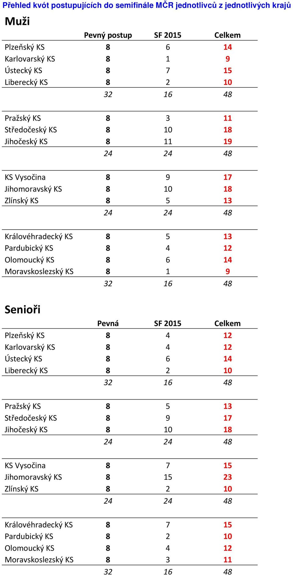 Olomoucký KS 8 6 14 Moravskoslezský KS 8 1 9 Senioři Pevná SF 2015 Celkem Plzeňský KS 8 4 12 Karlovarský KS 8 4 12 Ústecký KS 8 6 14 Liberecký KS 8 2 10 Pražský KS 8 5 13