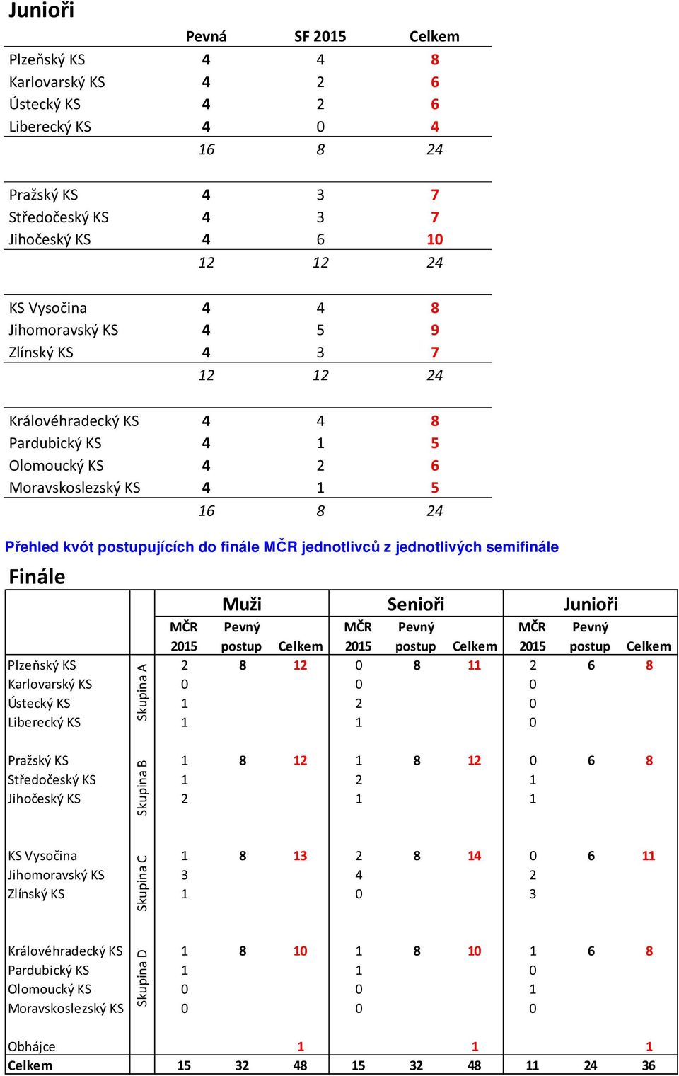 jednotlivých semifinále Finále MČR 2015 Pevný postup Celkem MČR 2015 Pevný postup Celkem MČR 2015 Pevný postup Celkem Plzeňský KS 2 8 12 0 8 11 2 6 8 Karlovarský KS 0 0 0 Ústecký KS 1 2 0 Liberecký